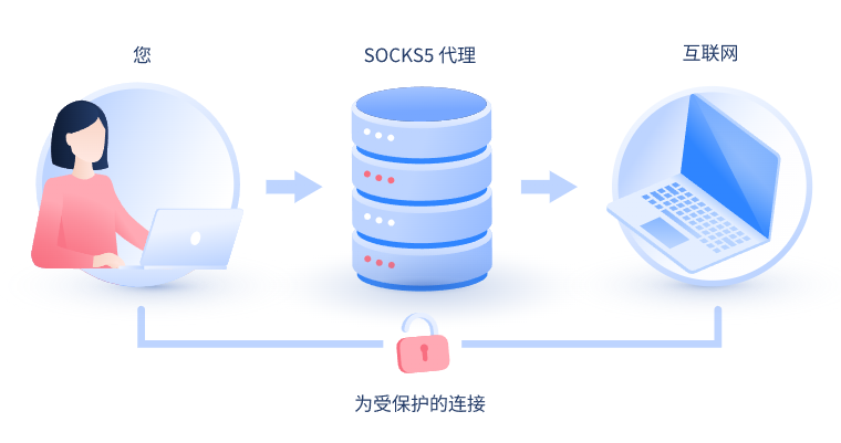 【徐州代理IP】什么是SOCKS和SOCKS5代理？